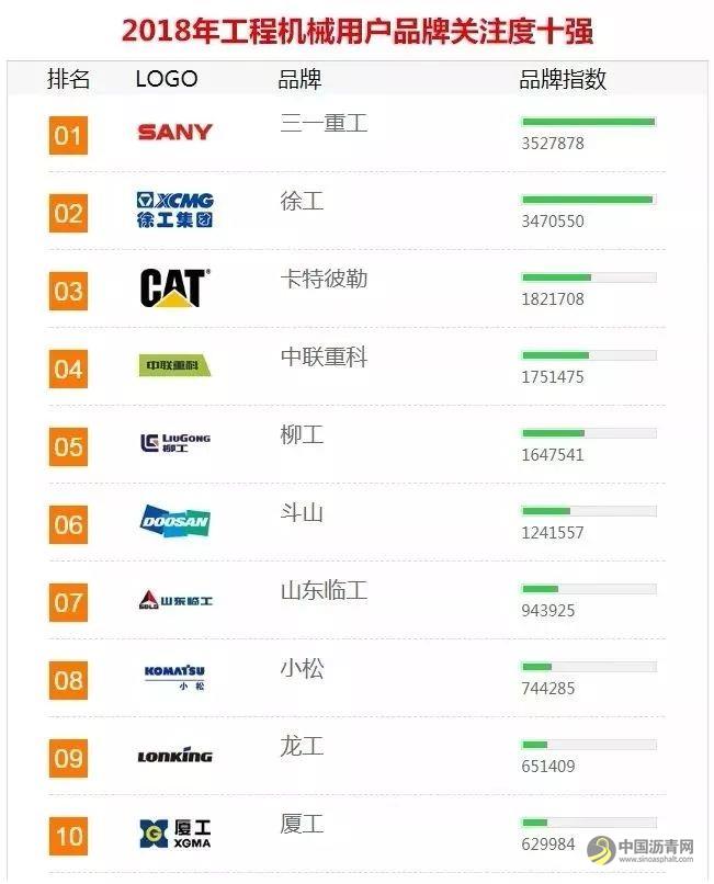 微信图片_20190116160736.jpg 2018年中国工程机械用户品牌关注度排行榜 中国沥青网,sinoasphalt.com