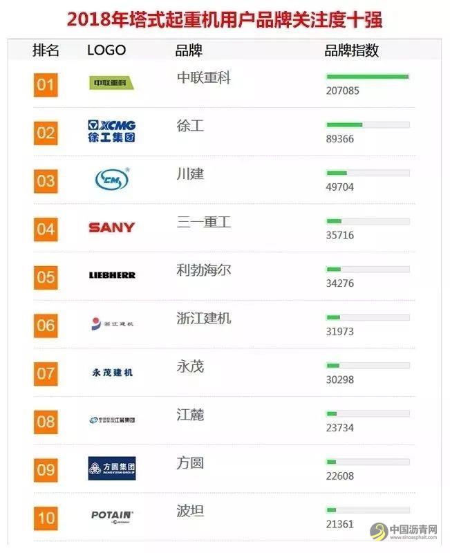 微信图片_20190116160748.jpg 2018年中国工程机械用户品牌关注度排行榜 中国沥青网,sinoasphalt.com