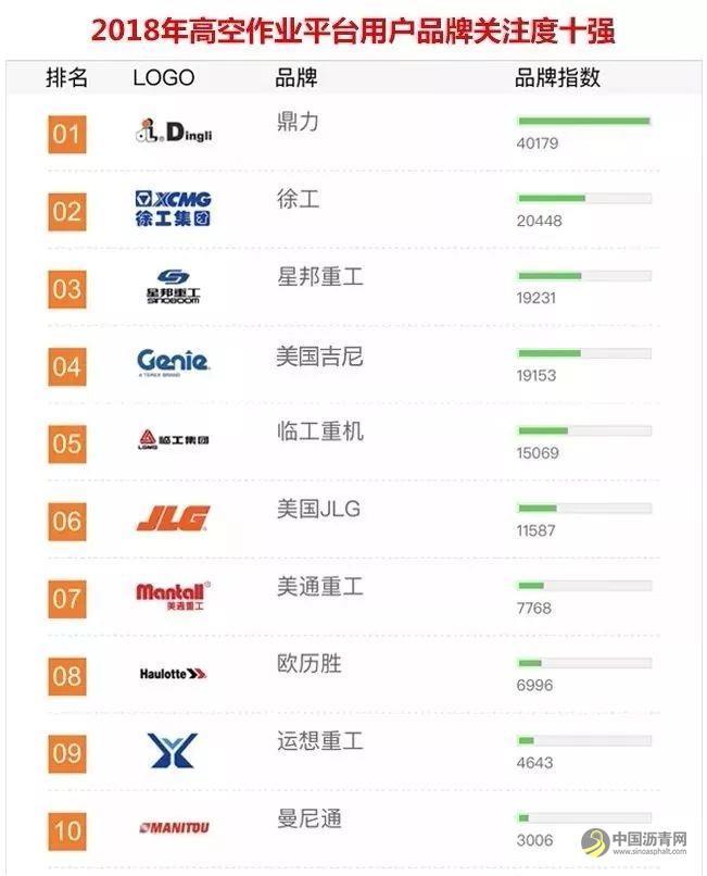 微信图片_20190116160754.jpg 2018年中国工程机械用户品牌关注度排行榜 中国沥青网,sinoasphalt.com