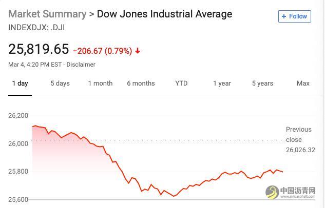 1520.jpg 今日早报:五分钟看世界(2019.03.05) 中国沥青网,sinoasphalt.com