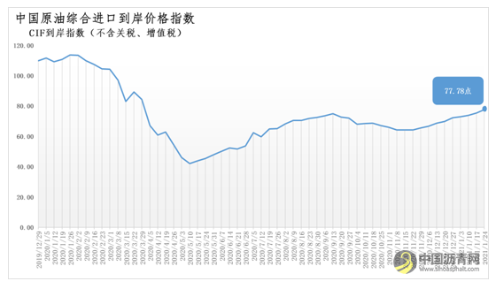 1月18日-24日中国原油综合进口到岸价格指数为77.78 环比上涨3.16% 沥青网,sinoasphalt.com