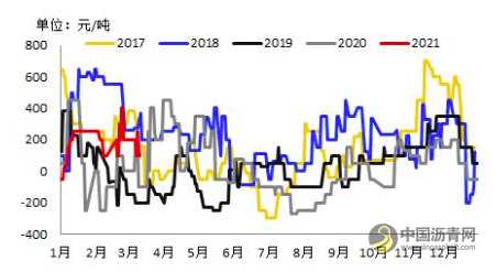 浅析东北沥青流向变化 沥青网,sinoasphalt.com