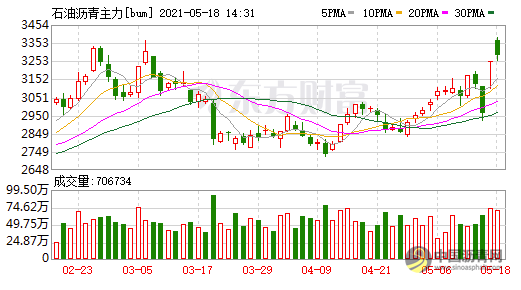 稀释沥青要交进口消费税了?周末有炼厂上调沥青价格100元/吨左右 沥青网,sinoasphalt.com
