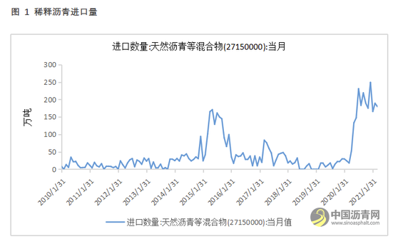 稀释沥青要交进口消费税了?周末有炼厂上调沥青价格100元/吨左右 沥青网,sinoasphalt.com