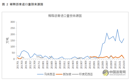 稀释沥青要交进口消费税了?周末有炼厂上调沥青价格100元/吨左右 沥青网,sinoasphalt.com