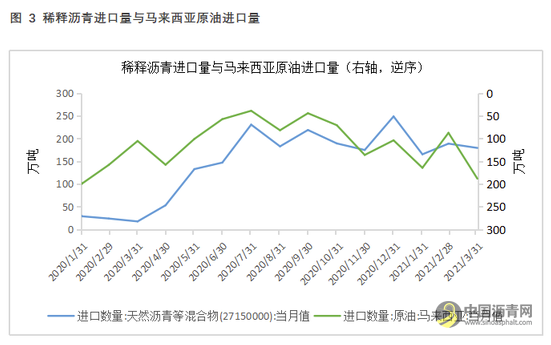 稀释沥青要交进口消费税了?周末有炼厂上调沥青价格100元/吨左右 沥青网,sinoasphalt.com