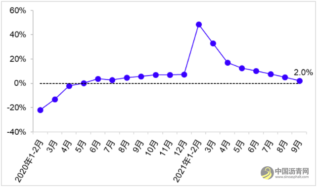 前三季度交通运输经济运行情况 沥青网,sinoasphalt.com