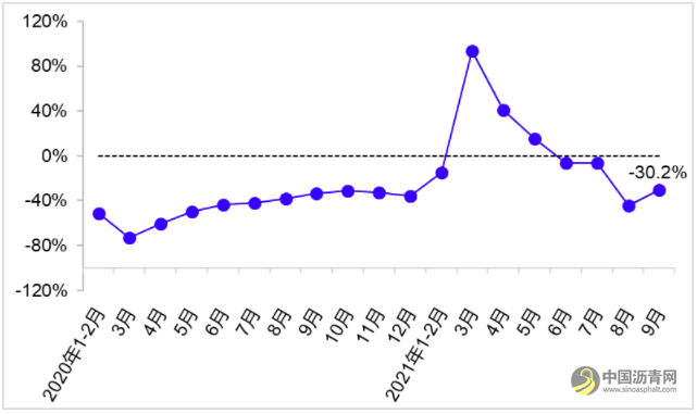 前三季度交通运输经济运行情况 沥青网,sinoasphalt.com