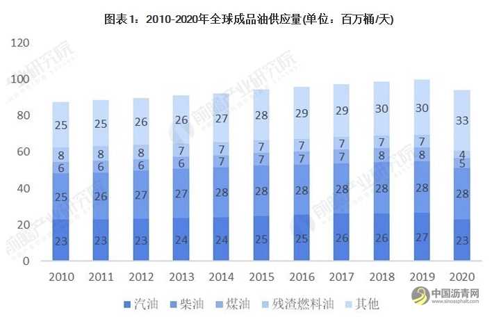 2021年全球成品油市场供需现状、竞争格局及发展前景分析 未来亚太地区增长势头强劲 沥青网,sinoasphalt.com