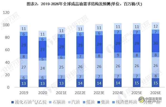 2021年全球成品油市场供需现状、竞争格局及发展前景分析 未来亚太地区增长势头强劲 沥青网,sinoasphalt.com