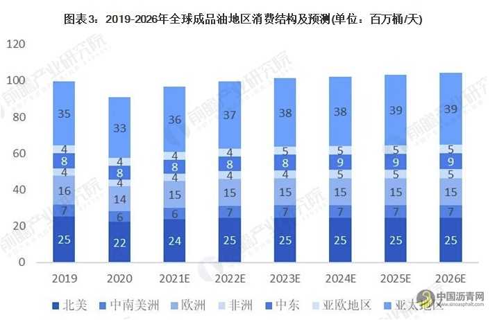 2021年全球成品油市场供需现状、竞争格局及发展前景分析 未来亚太地区增长势头强劲 沥青网,sinoasphalt.com