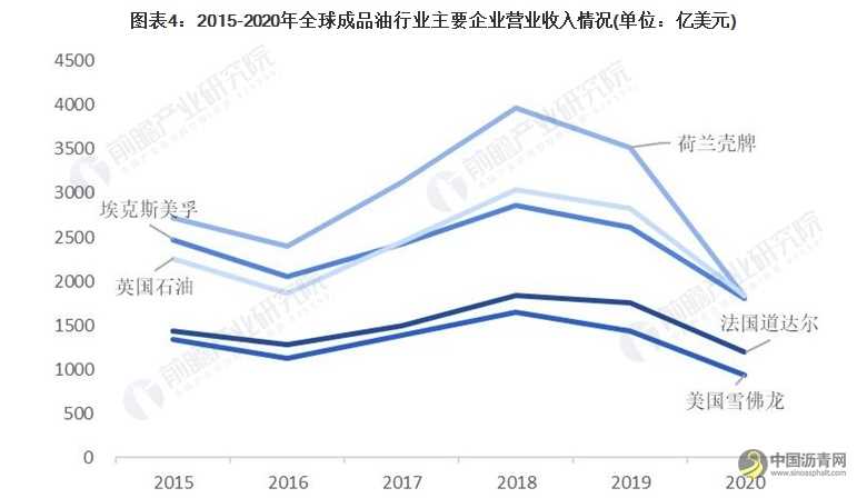 2021年全球成品油市场供需现状、竞争格局及发展前景分析 未来亚太地区增长势头强劲 沥青网,sinoasphalt.com