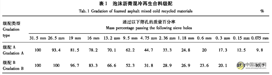 高温重载下泡沫沥青冷再生路面响应分析 沥青网,sinoasphalt.com