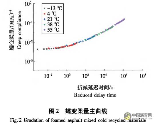高温重载下泡沫沥青冷再生路面响应分析 沥青网,sinoasphalt.com