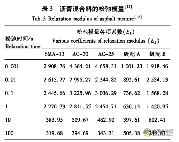 高温重载下泡沫沥青冷再生路面响应分析 沥青网,sinoasphalt.com