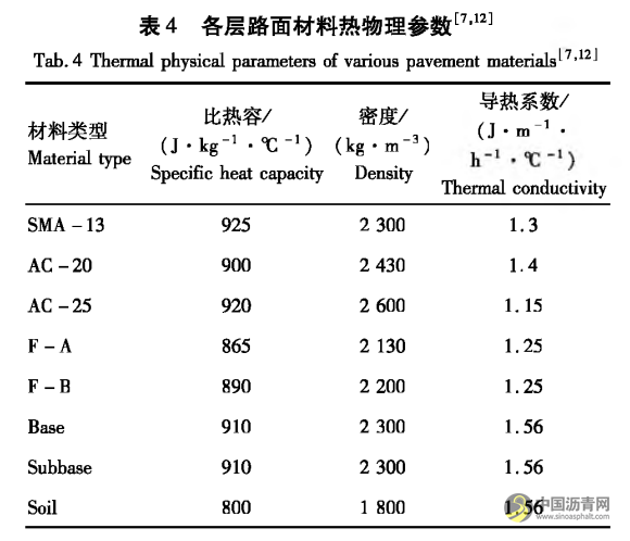 高温重载下泡沫沥青冷再生路面响应分析 沥青网,sinoasphalt.com