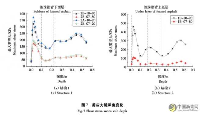 高温重载下泡沫沥青冷再生路面响应分析 沥青网,sinoasphalt.com