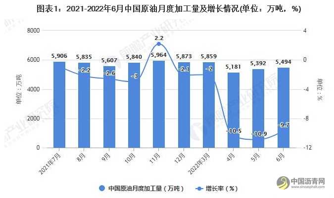 2022年1-6月中国原油行业产量规模及进口数据统计 沥青网,sinoasphalt.com