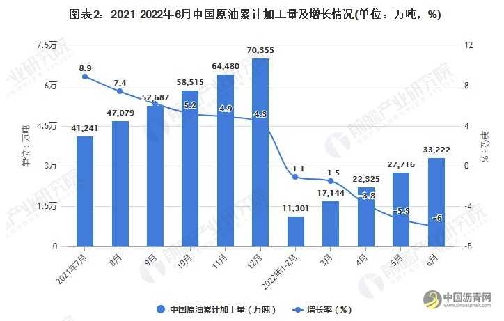 2022年1-6月中国原油行业产量规模及进口数据统计 沥青网,sinoasphalt.com