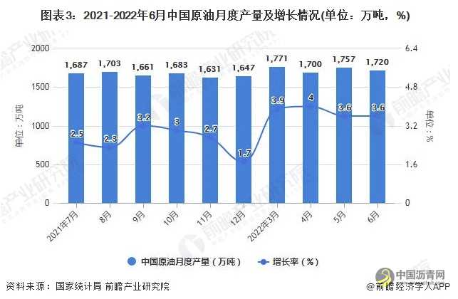 2022年1-6月中国原油行业产量规模及进口数据统计 沥青网,sinoasphalt.com