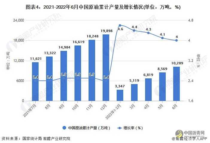 2022年1-6月中国原油行业产量规模及进口数据统计 沥青网,sinoasphalt.com