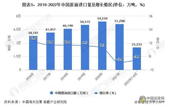 2022年1-6月中国原油行业产量规模及进口数据统计 沥青网,sinoasphalt.com
