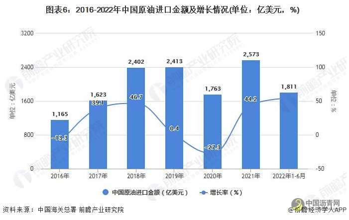 2022年1-6月中国原油行业产量规模及进口数据统计 沥青网,sinoasphalt.com