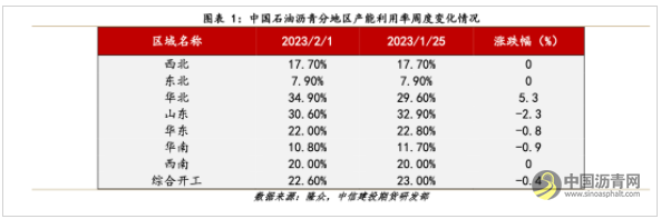 沥青开工持续低位 支撑价格偏强运行 沥青网,sinoasphalt.com
