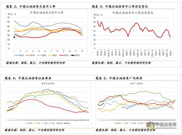 沥青开工持续低位 支撑价格偏强运行 沥青网,sinoasphalt.com