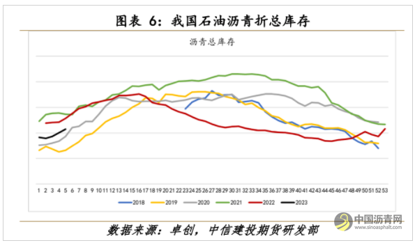沥青开工持续低位 支撑价格偏强运行 沥青网,sinoasphalt.com