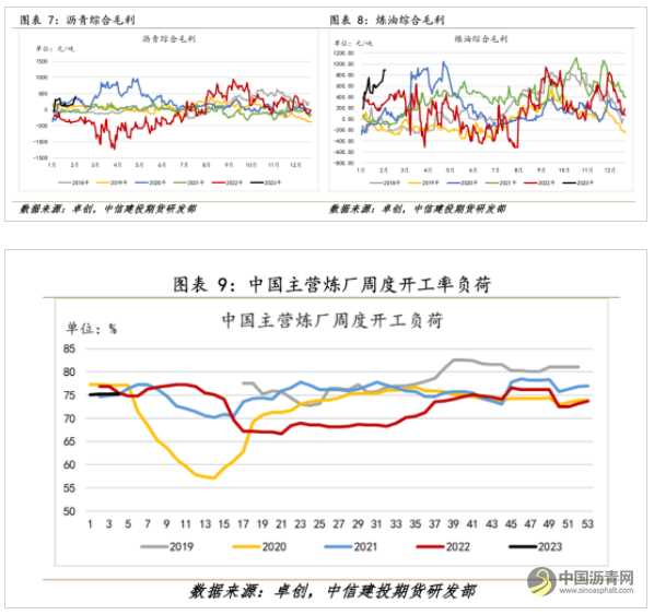 沥青开工持续低位 支撑价格偏强运行 沥青网,sinoasphalt.com