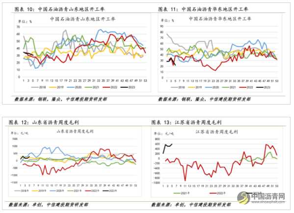 沥青开工持续低位 支撑价格偏强运行 沥青网,sinoasphalt.com