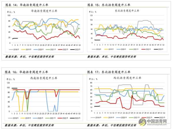 沥青开工持续低位 支撑价格偏强运行 沥青网,sinoasphalt.com