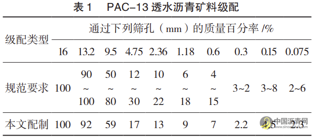 道路透水沥青混合料改性试验研究 沥青网,sinoasphalt.com