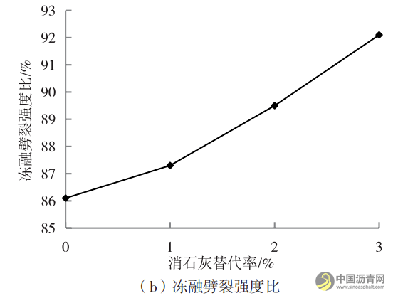 道路透水沥青混合料改性试验研究 沥青网,sinoasphalt.com