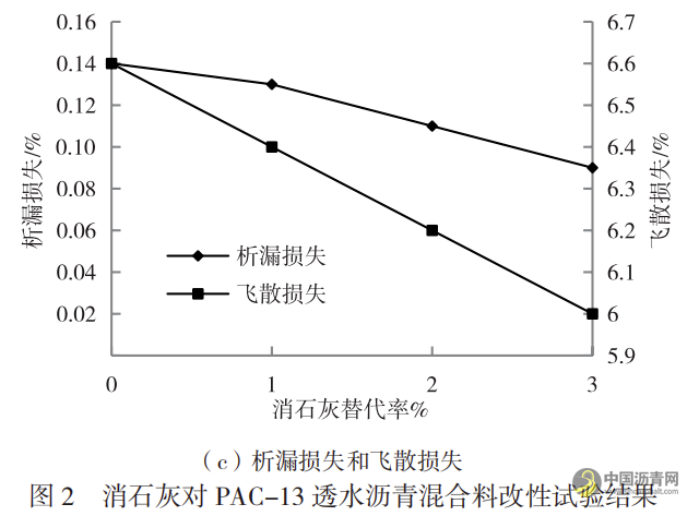 道路透水沥青混合料改性试验研究 沥青网,sinoasphalt.com