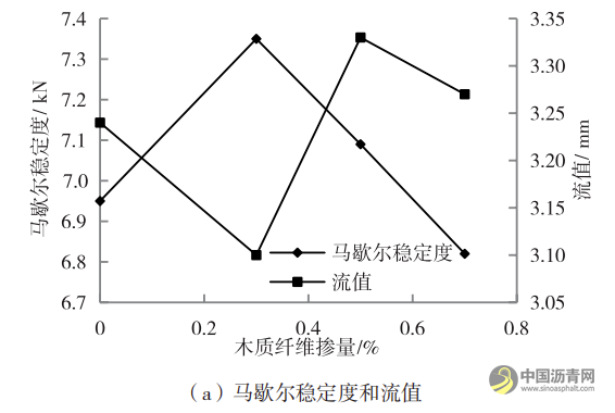 道路透水沥青混合料改性试验研究 沥青网,sinoasphalt.com