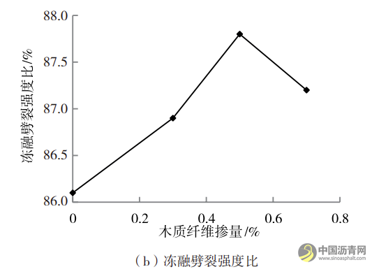 道路透水沥青混合料改性试验研究 沥青网,sinoasphalt.com