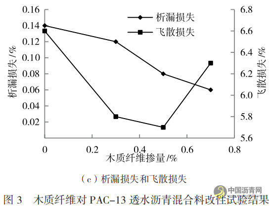 道路透水沥青混合料改性试验研究 沥青网,sinoasphalt.com