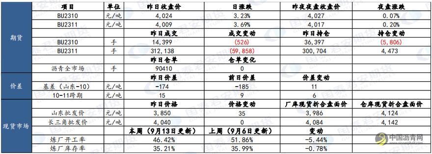 QQ截图20230914150758.jpg 沥青:供应迎修正,平衡或改善 沥青网,sinoasphalt.com