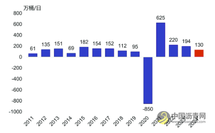 全球石油需求温和增长 国际油价或中高位波动 沥青网,sinoasphalt.com