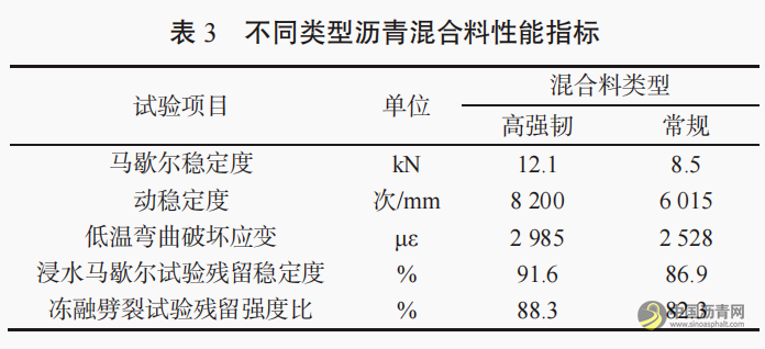 高强韧抗滑磨耗层在高速公路沥青路面养护中的应用 沥青网,sinoasphalt.com