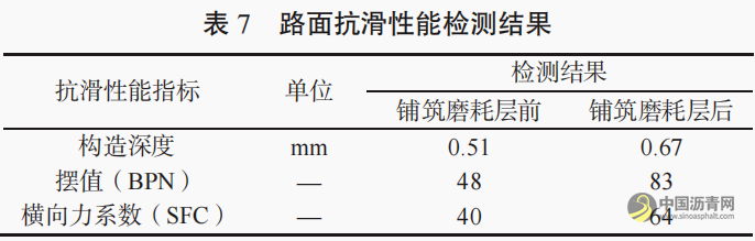 高强韧抗滑磨耗层在高速公路沥青路面养护中的应用 沥青网,sinoasphalt.com