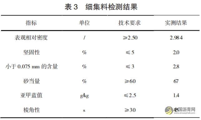 粗粒式密级配沥青混合料路面施工质量控制研究 沥青网,sinoasphalt.com
