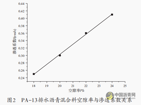 PA-13排水沥青混合料配合比设计及性能研究 沥青网,sinoasphalt.com