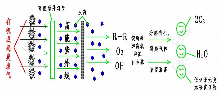 光氧净化原理.png
