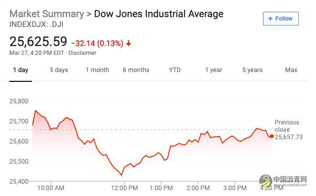 今日早报：五分钟看世界（2019.03.28） 中国沥青网，sinoasphalt.com