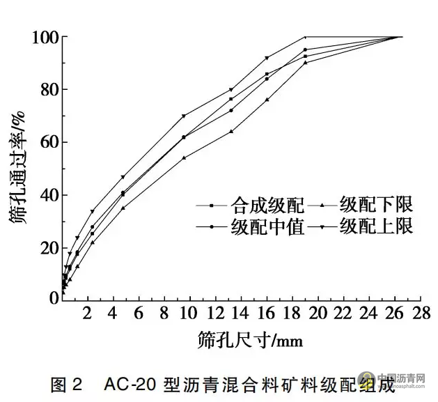 ＡＣ-２０型改性泡沫沥青混合料配合比研究及应用 沥青网，sinoasphalt.com