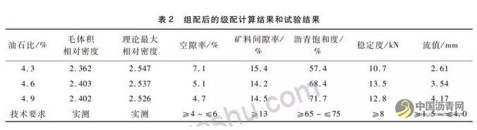 ＡＣ-２０型改性泡沫沥青混合料配合比研究及应用 沥青网，sinoasphalt.com