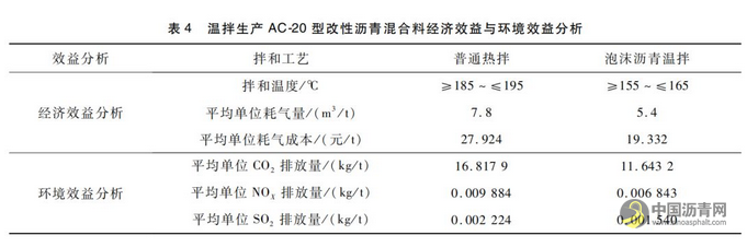 ＡＣ-２０型改性泡沫沥青混合料配合比研究及应用 沥青网，sinoasphalt.com